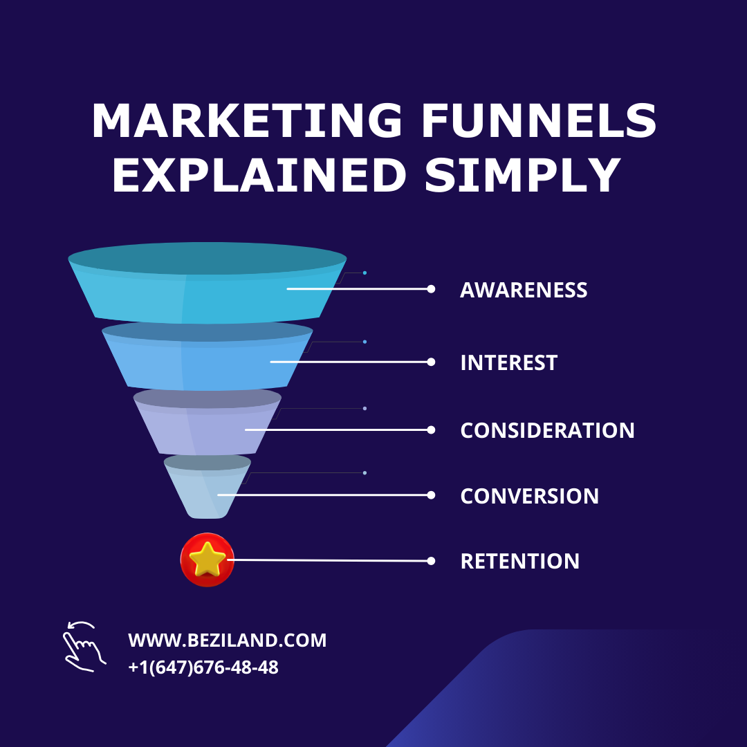 Marketing Funnels Explained Simply (With Real Examples)