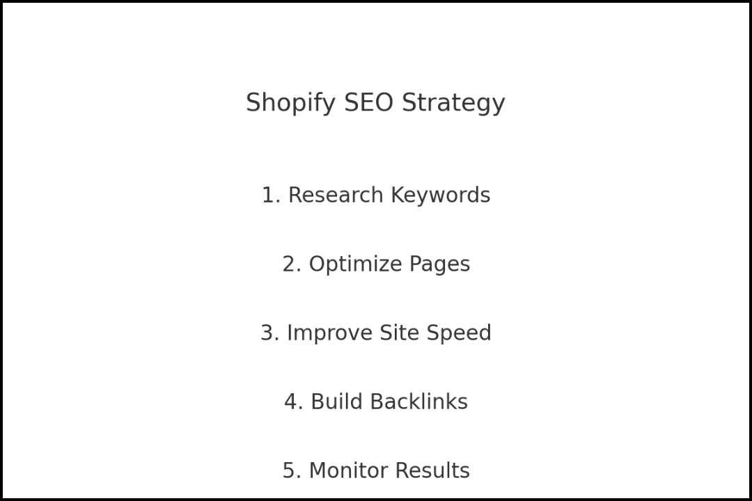 Shopify SEO Strategy Diagram – A step-by-step layout of an effective SEO plan.