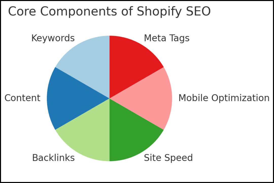 Core Components of Shopify SEO – A wheel chart showing key SEO elements.