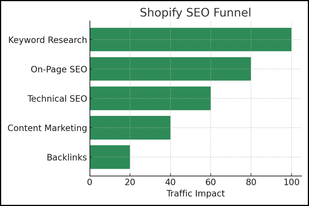 Shopify SEO Funnel – Visualizes the traffic impact of each SEO stage.